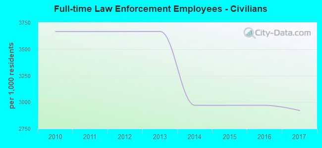 Full-time Law Enforcement Employees - Civilians