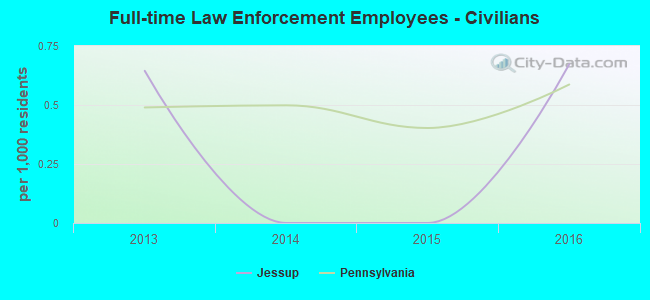 Full-time Law Enforcement Employees - Civilians