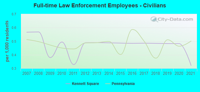 Full-time Law Enforcement Employees - Civilians