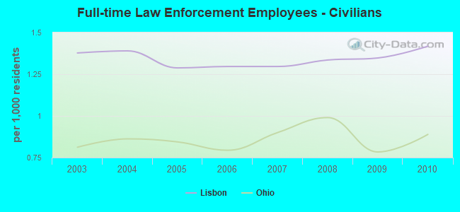 Full-time Law Enforcement Employees - Civilians