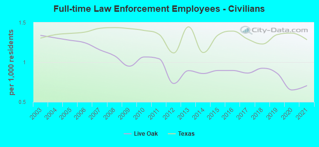 Full-time Law Enforcement Employees - Civilians