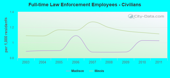 Full-time Law Enforcement Employees - Civilians