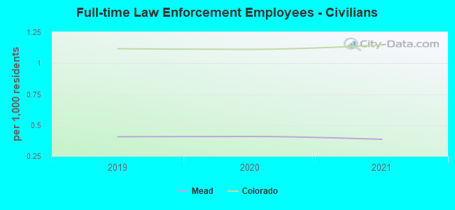 Full-time Law Enforcement Employees - Civilians