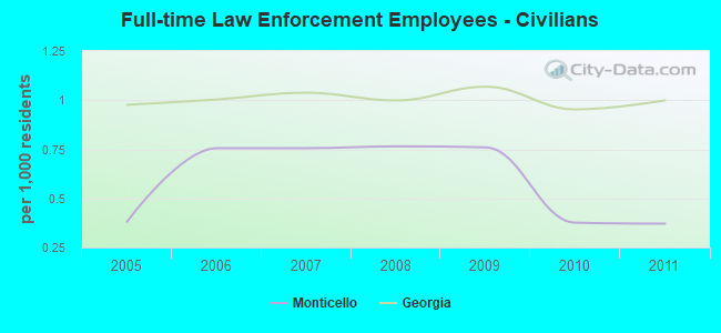 Full-time Law Enforcement Employees - Civilians