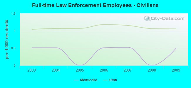 Full-time Law Enforcement Employees - Civilians