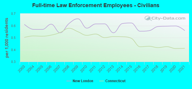 Full-time Law Enforcement Employees - Civilians