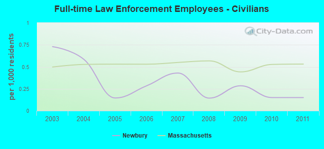 Full-time Law Enforcement Employees - Civilians