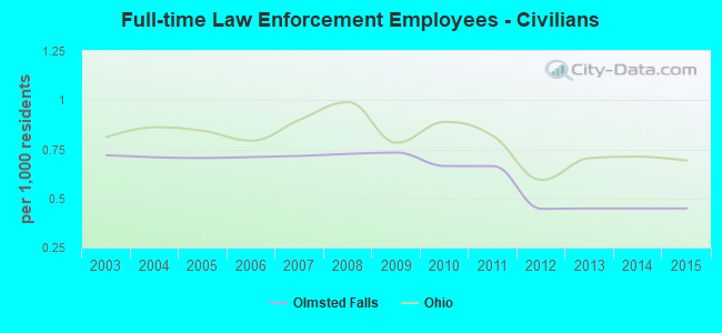 Full-time Law Enforcement Employees - Civilians