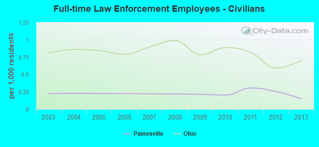 Full-time Law Enforcement Employees - Civilians