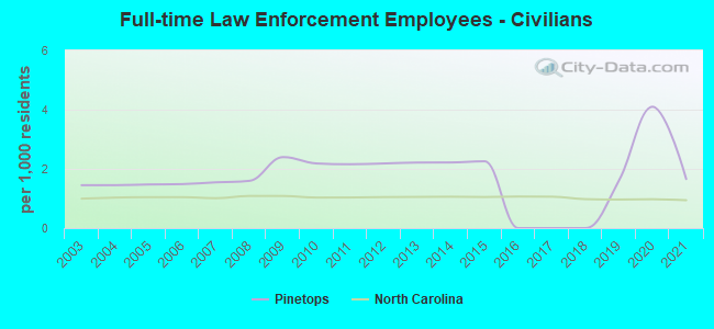 Full-time Law Enforcement Employees - Civilians