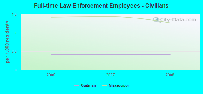 Full-time Law Enforcement Employees - Civilians