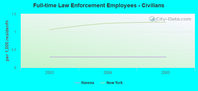 Full-time Law Enforcement Employees - Civilians