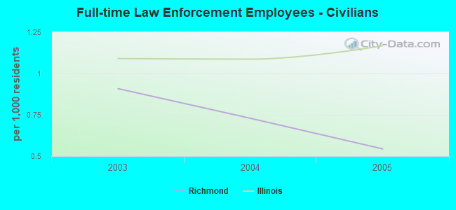 Full-time Law Enforcement Employees - Civilians