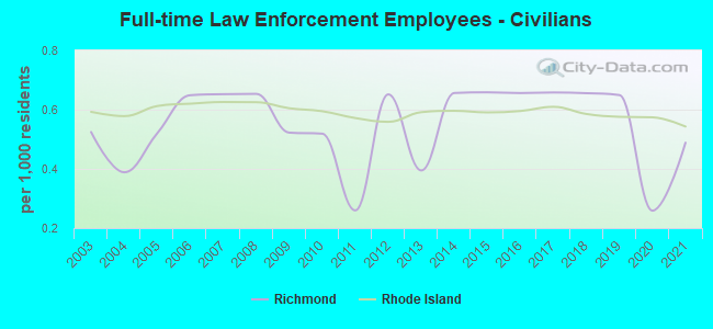 Full-time Law Enforcement Employees - Civilians