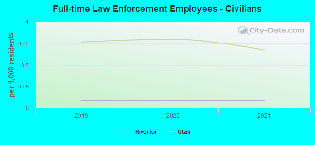 Full-time Law Enforcement Employees - Civilians