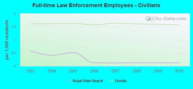 Full-time Law Enforcement Employees - Civilians