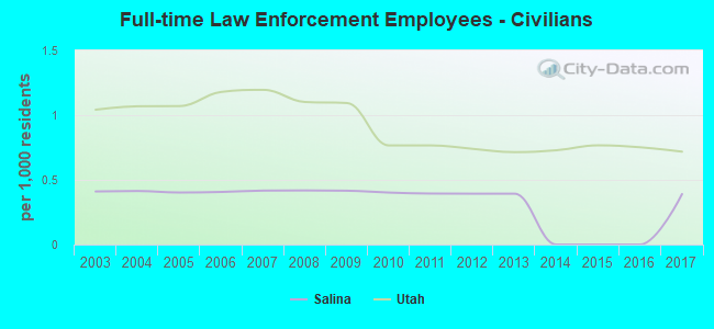 Full-time Law Enforcement Employees - Civilians