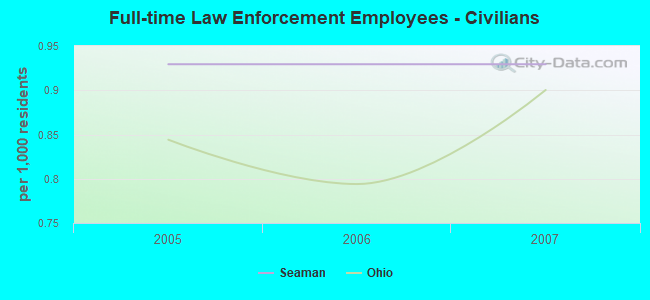 Full-time Law Enforcement Employees - Civilians