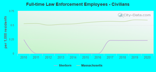 Full-time Law Enforcement Employees - Civilians