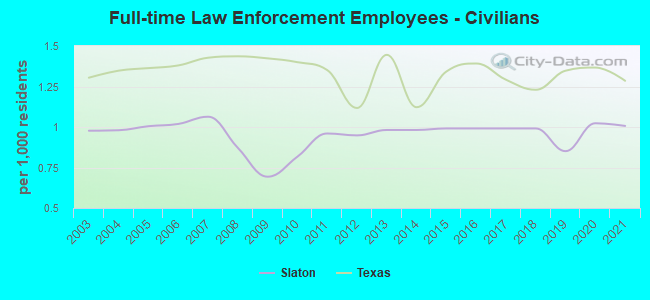 Full-time Law Enforcement Employees - Civilians