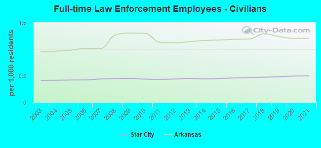 Full-time Law Enforcement Employees - Civilians