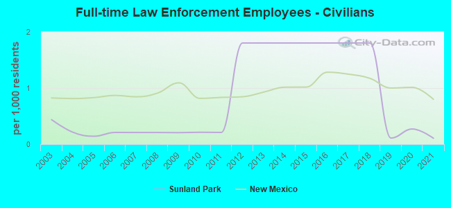 Full-time Law Enforcement Employees - Civilians