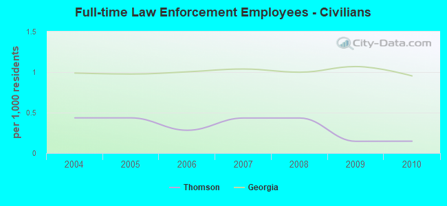 Full-time Law Enforcement Employees - Civilians