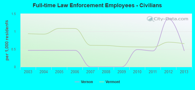 Full-time Law Enforcement Employees - Civilians