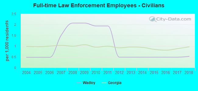 Full-time Law Enforcement Employees - Civilians