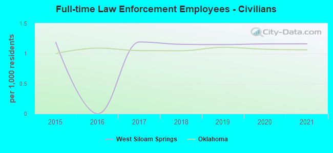 Full-time Law Enforcement Employees - Civilians