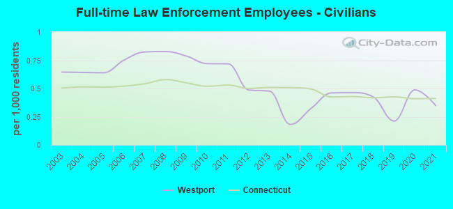 Full-time Law Enforcement Employees - Civilians