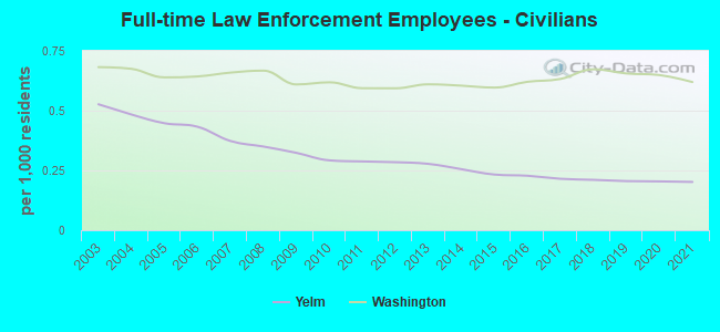 Full-time Law Enforcement Employees - Civilians