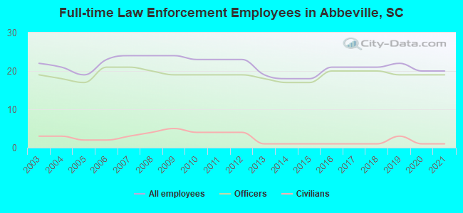 Full-time Law Enforcement Employees in Abbeville, SC