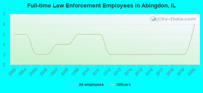 Full-time Law Enforcement Employees in Abingdon, IL