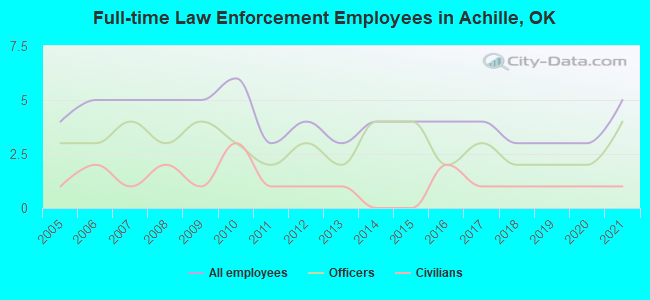 Full-time Law Enforcement Employees in Achille, OK