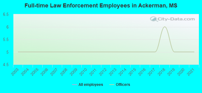 Full-time Law Enforcement Employees in Ackerman, MS