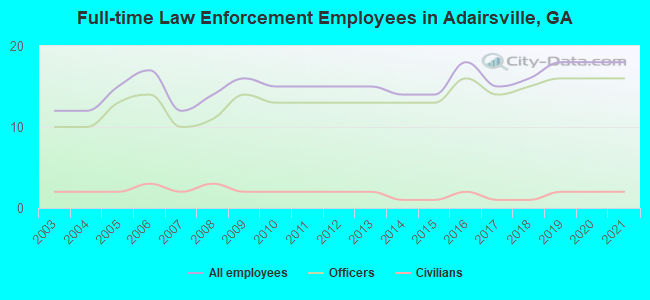 Full-time Law Enforcement Employees in Adairsville, GA