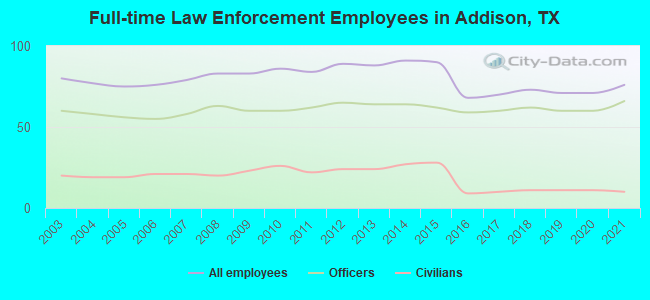 Full-time Law Enforcement Employees in Addison, TX