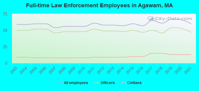 Full-time Law Enforcement Employees in Agawam, MA