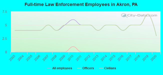 Full-time Law Enforcement Employees in Akron, PA
