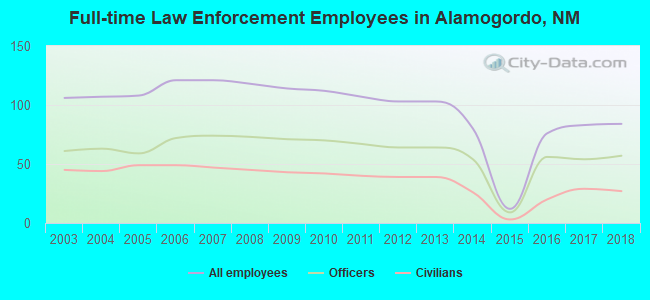 Full-time Law Enforcement Employees in Alamogordo, NM