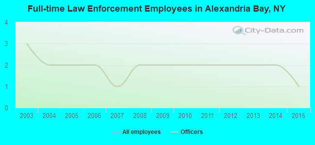 Full-time Law Enforcement Employees in Alexandria Bay, NY
