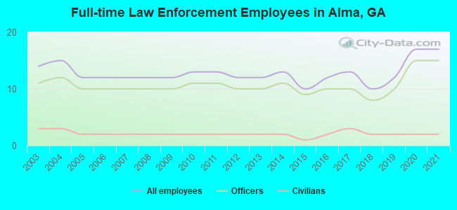 Full-time Law Enforcement Employees in Alma, GA
