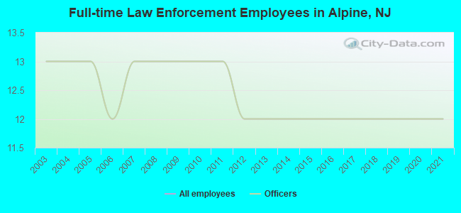 Full-time Law Enforcement Employees in Alpine, NJ