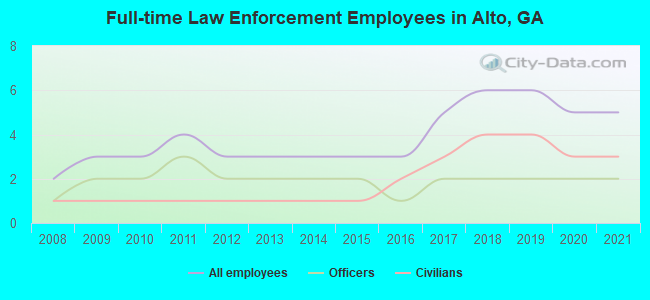 Full-time Law Enforcement Employees in Alto, GA