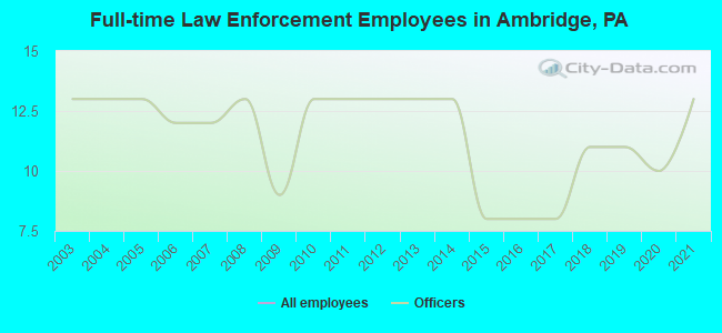 Full-time Law Enforcement Employees in Ambridge, PA