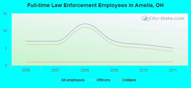 Full-time Law Enforcement Employees in Amelia, OH