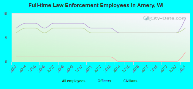 Full-time Law Enforcement Employees in Amery, WI