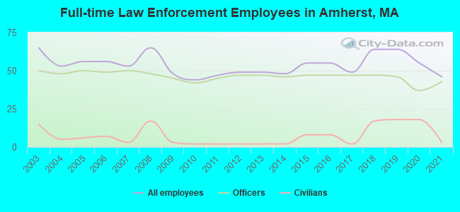 Full-time Law Enforcement Employees in Amherst, MA