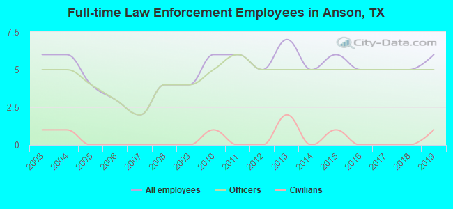 Full-time Law Enforcement Employees in Anson, TX